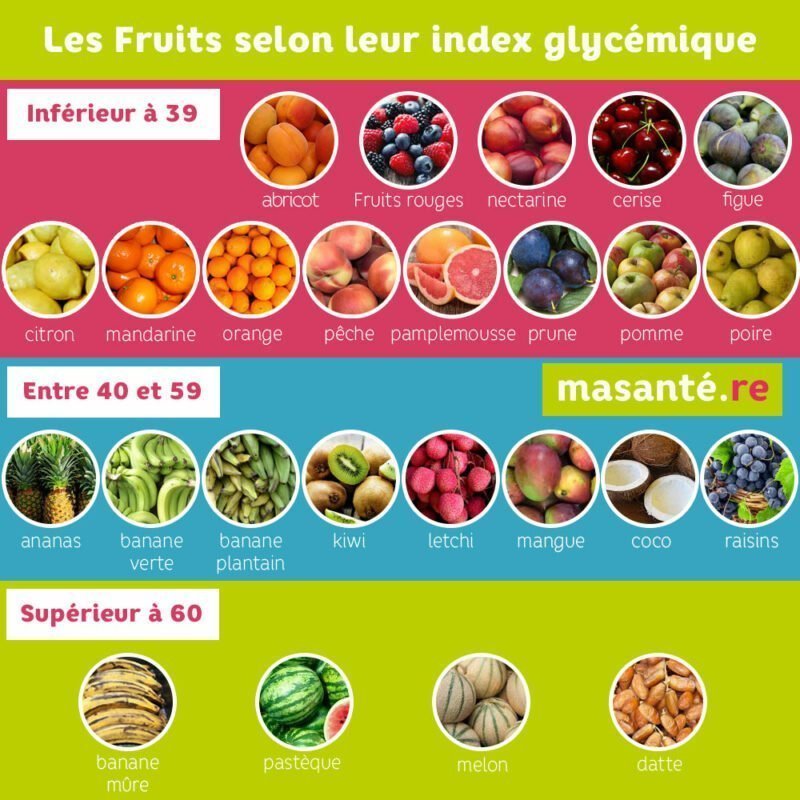 Les fruits selon leur index glycémique